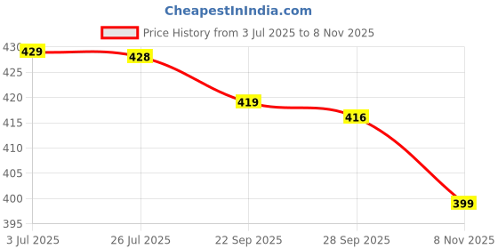 amazon.in dfr Casual FlipFlops Slippers For Women Girls, cushioned Comfortable Chappals dfr Price History Graph from 3 Jul 2025 to 8 Nov 2025