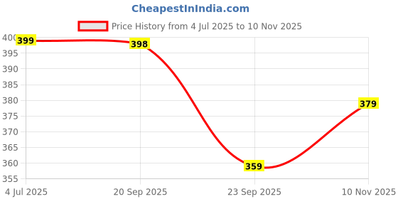 amazon.in dfr Cross Strap Flat Slippers For Women Girls dfr Price History Graph from 4 Jul 2025 to 10 Nov 2025