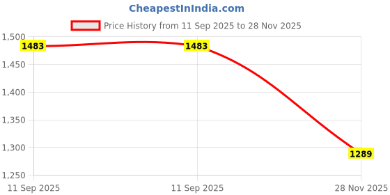 amazon.in dfr Ethnic Loafers Kurta Casual Traditional Juti Shoe for Men dfr Price History Graph from 11 Sep 2025 to 28 Nov 2025