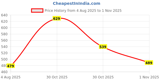 amazon.in dfr Ethnic Rajasthani Embroidery Punjabi Mojari's Juti's Jutti’s for Women and Girls dfr Price History Graph from 4 Aug 2025 to 30 Oct 2025