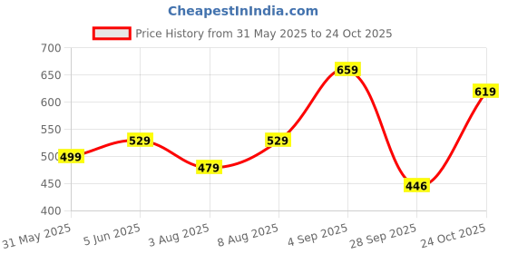 amazon.in dfr Ethnic Traditional Embroidered Punjabi Juti Phulkari Jutti dfr Price History Graph from 31 May 2025 to 24 Oct 2025