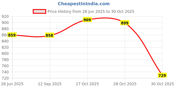 amazon.in dfr Fashion Women Stylish Casual Fancy Embroidered Jutti Bellies Attractive Design Comfortable Sole Juti for Womens & Girls dfr Price History Graph from 28 Jun 2025 to 28 Oct 2025