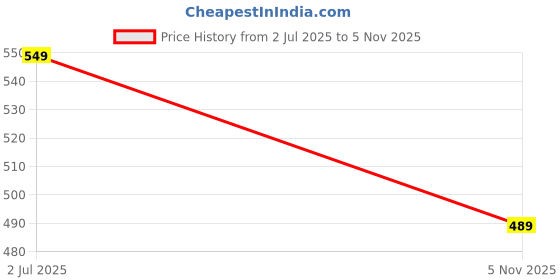 amazon.in dfr Flip Flops for Women Daily Use Comfortable Ethnic Embroidered Girls Slippers flipflops chappals dfr Price History Graph from 2 Jul 2025 to 5 Nov 2025