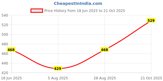amazon.in dfr Flipflops for Women and Girls Daily Use Casual Slippers Comfortable Flip Flops Sandal dfr Price History Graph from 18 Jun 2025 to 21 Oct 2025