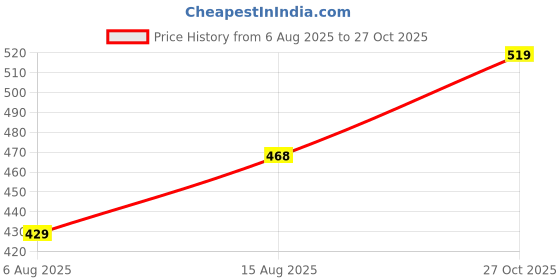 amazon.in dfr Flipflops for Women and Girls Daily Use Casual Slippers Comfortable Flip Flops Sandal dfr Price History Graph from 6 Aug 2025 to 27 Oct 2025