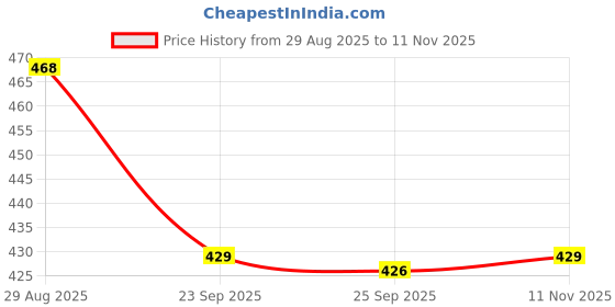 amazon.in dfr Flipflops for Women and Girls Daily Use Comfortable Slipper Casual Flip Flops sandal dfr Price History Graph from 29 Aug 2025 to 11 Nov 2025