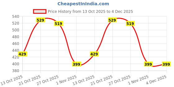 amazon.in dfr Flipflops for Women and Girls Daily Use Slipper Casual Flip Flops sandal dfr Price History Graph from 13 Oct 2025 to 4 Dec 2025