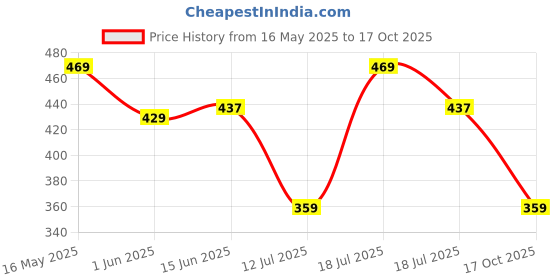 amazon.in dfr Heel Casual Flip Flops Slippers For Girls Women,Comfortable Foam Chappals dfr Price History Graph from 16 May 2025 to 17 Oct 2025