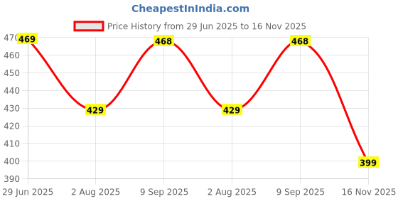 amazon.in dfr Heel Flip Flops Casual Slippers For Girls Women | Comfortable cushioned Chappal dfr Price History Graph from 29 Jun 2025 to 16 Nov 2025