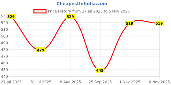 amazon.in dfr Men Ethnic Jutis Casual Loafers Shoe Juti dfr Price History Graph from 27 Jul 2025 to 3 Nov 2025