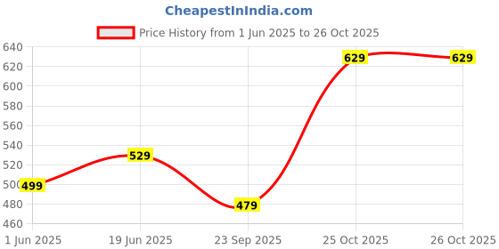 amazon.in dfr Men Ethnic Jutis Casual Loafers Shoe Juti dfr Price History Graph from 1 Jun 2025 to 26 Oct 2025