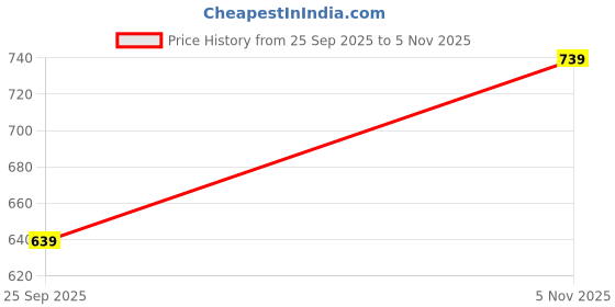 amazon.in dfr Men Ethnic Jutti Wedding Kurta Loafer Shoe Juti Off White dfr Price History Graph from 25 Sep 2025 to 5 Nov 2025