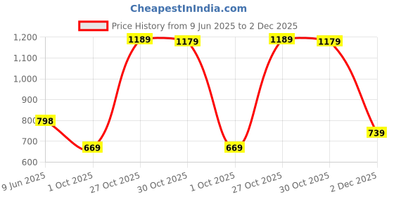 amazon.in dfr Men Ethnic Jutti Wedding Kurta Loafer Shoe Juti,Cushioned Comfortable Juti dfr Price History Graph from 9 Jun 2025 to 2 Dec 2025