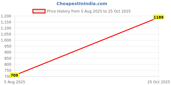 amazon.in dfr Men Ethnic Jutti Wedding Kurta Loafer Shoe Juti,Cushioned Comfortable Shoe Juti dfr Price History Graph from 5 Aug 2025 to 25 Oct 2025