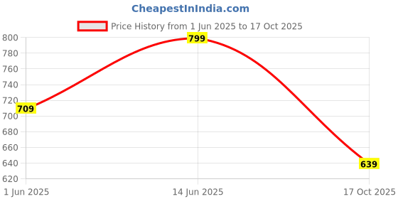 amazon.in dfr Men Ethnic Jutti Wedding Kurta Loafer Shoe Juti,Cushioned Comfortable Shoe Juti dfr Price History Graph from 1 Jun 2025 to 17 Oct 2025