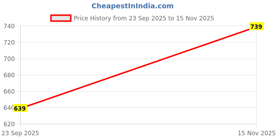 amazon.in dfr Men Ethnic Jutti Wedding Kurta Loafer Shoe Juti,Cushioned Comfortable Shoe Juti dfr Price History Graph from 23 Sep 2025 to 15 Nov 2025