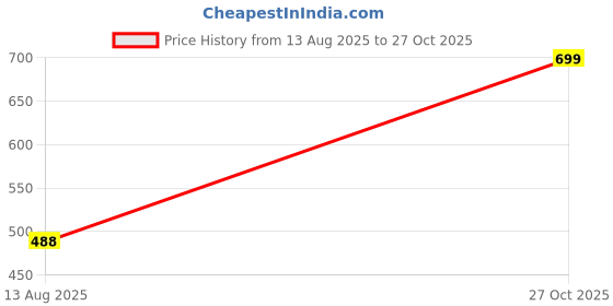 amazon.in dfr Men's Ethnic Juttis Mojaris | Casual Loafers Shoe Juti for Men dfr Price History Graph from 13 Aug 2025 to 27 Oct 2025