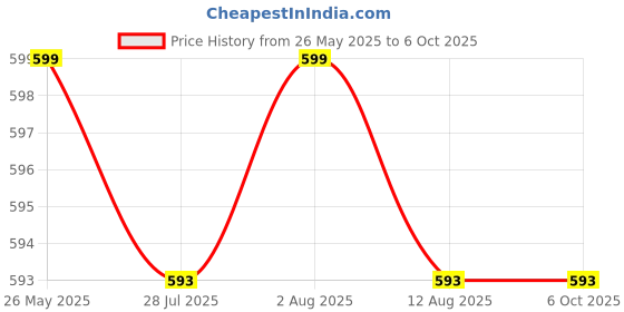 amazon.in DFR Reversible Reuseable Cloth Masks (Multicolour Without Valve Pack of 6) dfr Price History Graph from 26 May 2025 to 6 Oct 2025