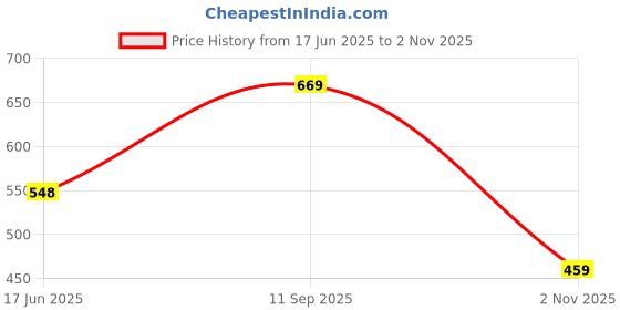 amazon.in dfr Woman Embroidered Punjabi Mojari Jutti Juti for Women Shoe dfr Price History Graph from 17 Jun 2025 to 2 Nov 2025