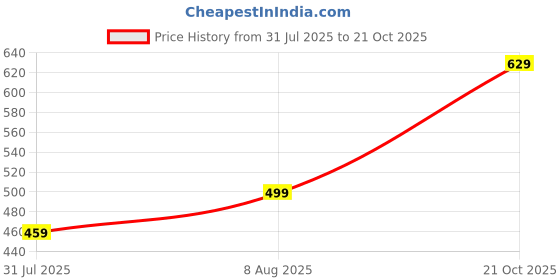amazon.in dfr Women Casual Brown Rajasthani Juti Mojari Jutti Shoe dfr Price History Graph from 31 Jul 2025 to 21 Oct 2025