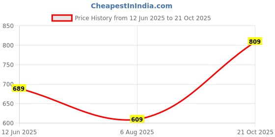 amazon.in dfr Women Ethnic Rajasthani Embroidery with Payal Punjabi Mojari's Shoe Juti Jutti’s dfr Price History Graph from 12 Jun 2025 to 21 Oct 2025