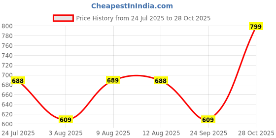 amazon.in dfr Women Ethnic Rajasthani Embroidery with Payal Punjabi Mojari's Shoe Juti Jutti’s dfr Price History Graph from 24 Jul 2025 to 28 Oct 2025
