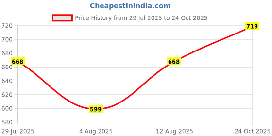amazon.in dfr Women Juti | Embroidered Rajasthani Mojari Girls Shoe dfr Price History Graph from 29 Jul 2025 to 24 Oct 2025