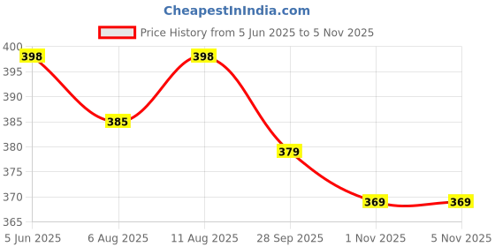 amazon.in dfr Women Jutti Velvet Belle Juti Mojari Shoe dfr Price History Graph from 5 Jun 2025 to 4 Nov 2025