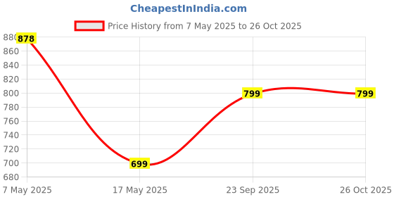 amazon.in dfr Women Rajasthani Embroidered with Payal Punjabi Mojari Juti’s Shoe dfr Price History Graph from 7 May 2025 to 26 Oct 2025
