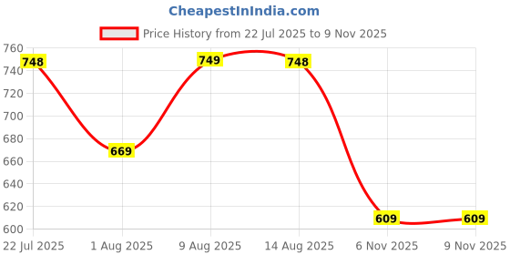amazon.in dfr Women Rajasthani Embroidered with Payal Punjabi Mojari's Juti’s dfr Price History Graph from 22 Jul 2025 to 8 Nov 2025