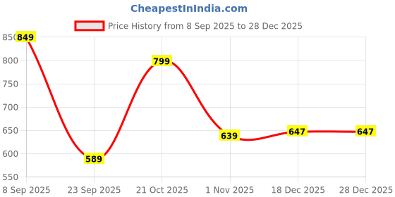 amazon.in dfr Women Rajasthani Embroidered with Payal Punjabi Mojari's Jutti Shoe dfr Price History Graph from 8 Sep 2025 to 28 Dec 2025