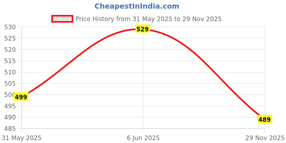 amazon.in dfr Women Rajasthani Embroidery Ethnic Mojari's Punjabi Juti's Jutti’s dfr Price History Graph from 31 May 2025 to 29 Nov 2025