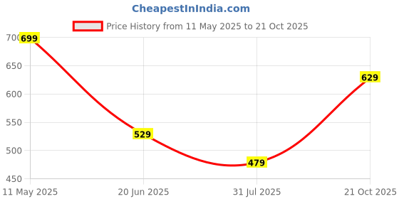 amazon.in dfr Women Rajasthani Embroidery Ethnic Punjabi Mojari's Juti's Jutti’s dfr Price History Graph from 11 May 2025 to 21 Oct 2025
