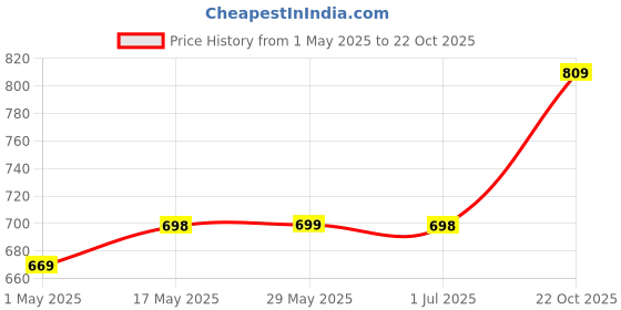 amazon.in dfr Women Rajasthani Ethnic Embroidery with Payal Punjabi Mojari's Jutti’s, Color - Cream dfr Price History Graph from 1 May 2025 to 22 Oct 2025