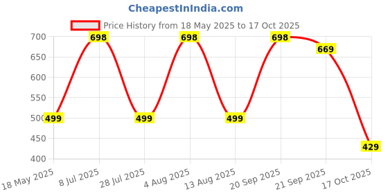 amazon.in dfr Women's Casual Brown Rajasthani Juti's Mojari's Jutti's Shoe dfr Price History Graph from 18 May 2025 to 17 Oct 2025