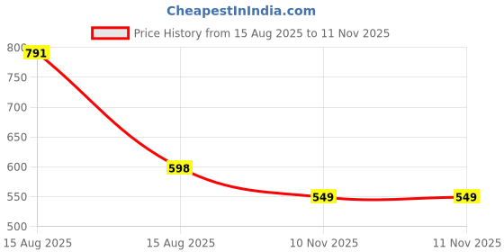 amazon.in dfr Women's Casual Rajasthani Juti's Mojari's Juti Shoe dfr Price History Graph from 15 Aug 2025 to 10 Nov 2025
