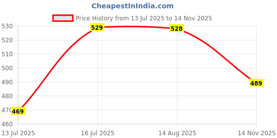 amazon.in dfr Women’s Embroidered Phulkari Punjabi Mojaris Juti Jutti Shoe dfr Price History Graph from 13 Jul 2025 to 14 Nov 2025