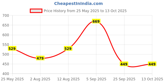 amazon.in dfr Women’s Embroidered Punjabi Mojaris Jutti Juti Shoe dfr Price History Graph from 25 May 2025 to 13 Oct 2025