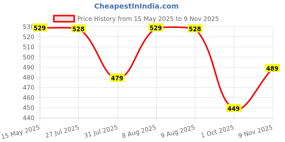 amazon.in dfr Women’s Embroidered Punjabi Mojaris Jutti Juti's Shoe dfr Price History Graph from 15 May 2025 to 9 Nov 2025