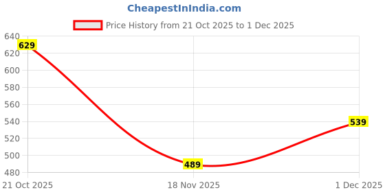amazon.in dfr Women’s Embroidered Punjabi Mojaris Jutti Juti's Shoe dfr Price History Graph from 21 Oct 2025 to 1 Dec 2025