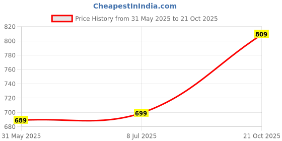 amazon.in dfr Women's Embroidered Rajasthani Mojari Juti Shoe dfr Price History Graph from 31 May 2025 to 21 Oct 2025