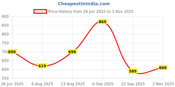 amazon.in dfr Womens Embroidered Rajasthani Mojari Juti Shoe dfr Price History Graph from 26 Jun 2025 to 3 Nov 2025