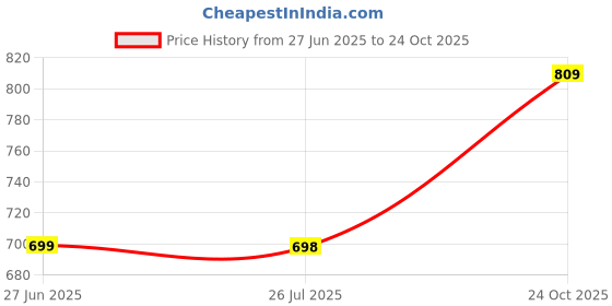 amazon.in dfr Womens Embroidered Rajasthani Mojari Juti Shoe dfr Price History Graph from 27 Jun 2025 to 24 Oct 2025