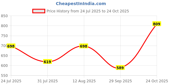 amazon.in dfr Womens Embroidered Rajasthani Mojari Juti Shoe dfr Price History Graph from 24 Jul 2025 to 24 Oct 2025