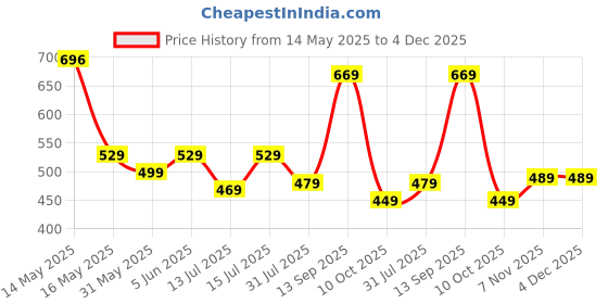 amazon.in dfr Womens Rajasthani Embroidered Punjabi Mojaris Jutti’s Juti Shoe dfr Price History Graph from 14 May 2025 to 4 Dec 2025