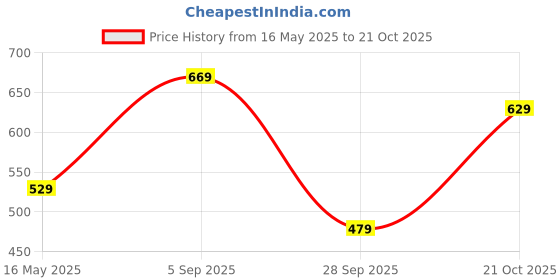 amazon.in dfr Womens Rajasthani Embroidered Punjabi Mojaris Jutti’s Juti Shoe dfr Price History Graph from 16 May 2025 to 21 Oct 2025