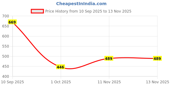 amazon.in dfr Womens Rajasthani Embroidered Punjabi Mojaris Jutti’s Juti Shoe dfr Price History Graph from 10 Sep 2025 to 13 Nov 2025