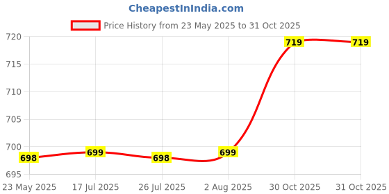 amazon.in dfr Women’s Rajasthani Embroidered with Payal Punjabi Mojari’s Jutti’s Jutis Shoe dfr Price History Graph from 23 May 2025 to 31 Oct 2025