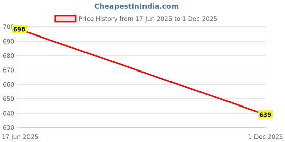 amazon.in dfr Women’s Rajasthani Embroidered with Payal Punjabi Mojari’s Jutti’s Jutis Shoe dfr Price History Graph from 17 Jun 2025 to 1 Dec 2025
