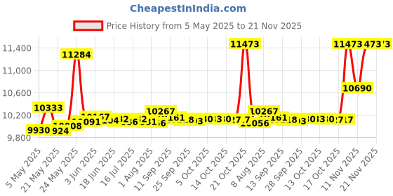 amazon.in dfrobot Beginner Kit for Arduino (New Version) dfrobot Price History Graph from 5 May 2025 to 21 Nov 2025